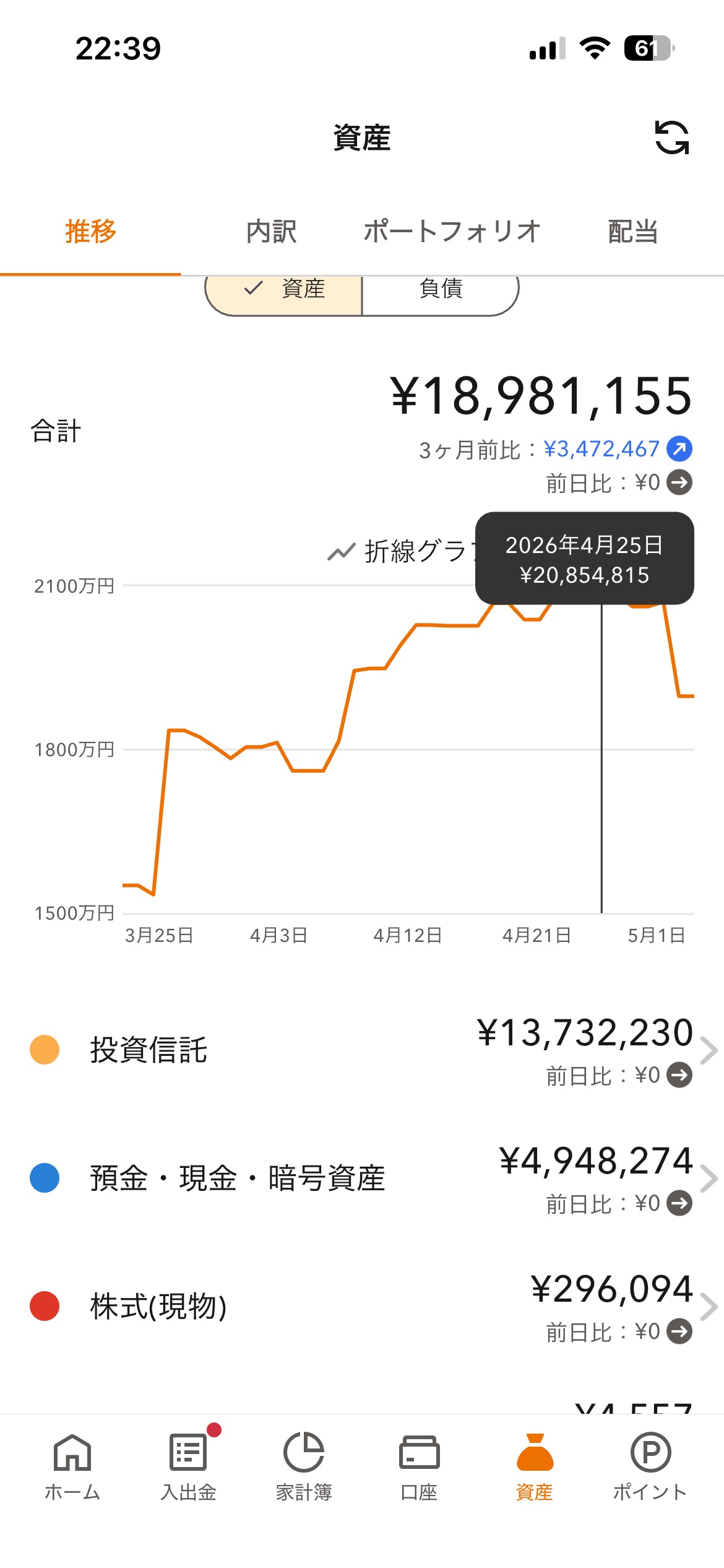 マネーフォワードMEで管理している資産推移グラフ。2026年5月時点の合計18,981,155円